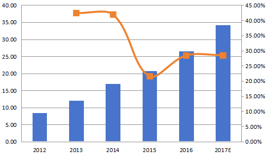 南美航空航天3D打印收入（百萬美元）和增長率（%）（2012-2017年）