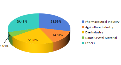 2015年全球乙酰氯消費(fèi)市場(chǎng)份額(按應(yīng)用劃分) 2015年全球乙酰氯消費(fèi)市場(chǎng)份額(按應(yīng)用劃分)