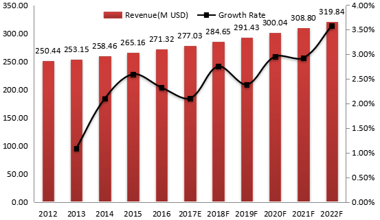 歐洲磨機(jī)襯板收入(百萬美元)和增長率(2012-2022) 歐洲磨機(jī)襯板收入(百萬美元)和增長率(2012-2022)