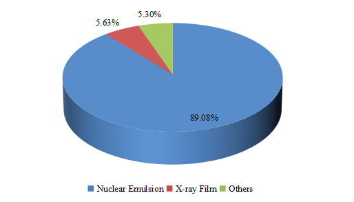2016按類型劃分的自動(dòng)射線照相膠片的收入市場(chǎng)份額