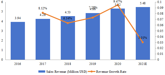 南非游戲耳機銷售額（百萬美元）和增長率（2016-2021）