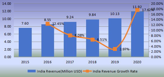 印度流延膜生產(chǎn)線收入（百萬美元）和增長率（2015-2020）