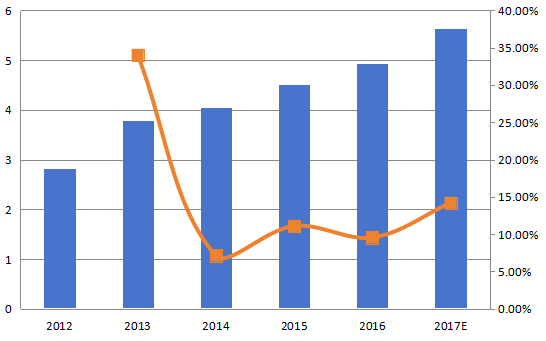 中國加速溶劑萃?。ˋSE）收入（百萬美元）和增長率（2012-2017年）