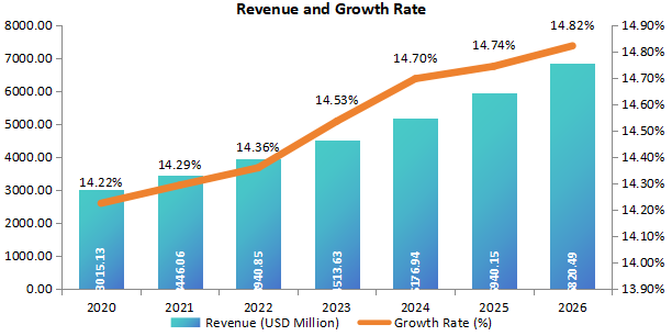歐洲細(xì)菌和病毒標(biāo)本采集收入(百萬美元)和增長率(2020-2026年) 歐洲細(xì)菌和病毒標(biāo)本采集收入(百萬美元)和增長率(2020-2026年)