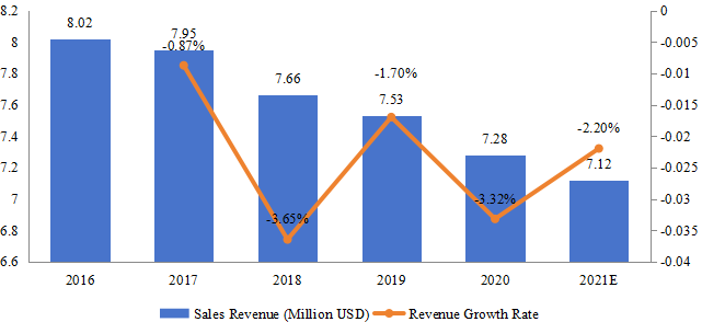 菲律賓游戲耳機銷售額（百萬美元）和增長率（2016-2021）