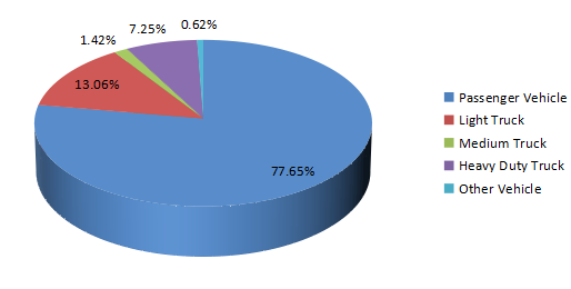 2016年全球汽車空調(diào)壓縮機應(yīng)用市場份額