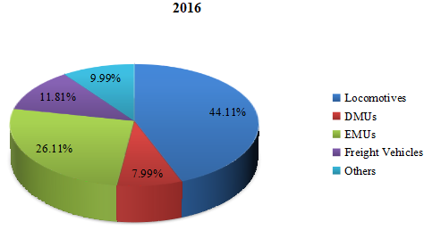 2016年全球鐵路設(shè)備消費(fèi)價(jià)值市場(chǎng)份額(%)(按應(yīng)用) 2016年全球鐵路設(shè)備消費(fèi)價(jià)值市場(chǎng)份額(%)(按應(yīng)用)