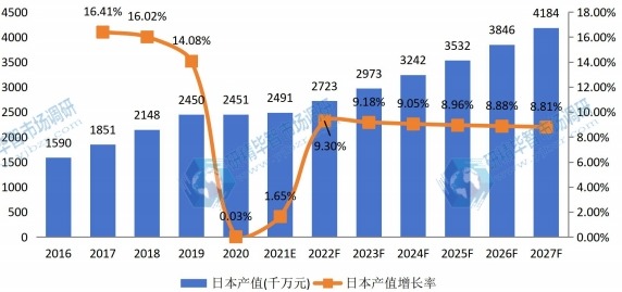 日本草坪護(hù)理機械產(chǎn)值及增長率 (2016-2027年) 日本草坪護(hù)理機械產(chǎn)值及增長率 (2016-2027年)