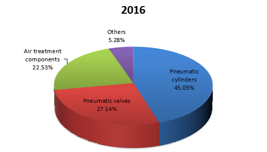 2016年按類型劃分的氣動元件收入市場份額 2016年按類型劃分的氣動元件收入市場份額