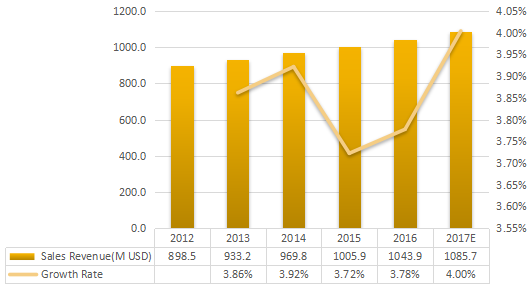 北美芳香化學品收入（百萬美元）和增長（2012-2017年）