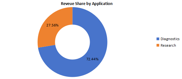 2020年全球應(yīng)用領(lǐng)域收入市場份額(%)(按應(yīng)用劃分) 2020年全球應(yīng)用領(lǐng)域收入市場份額(%)(按應(yīng)用劃分)