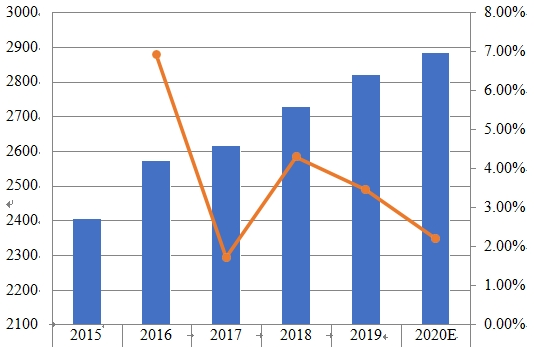 中東和非洲睫毛膏消費(fèi)量和增長(zhǎng)率