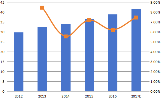 美國加速溶劑萃?。ˋSE）收入（百萬美元）和增長率（2012-2017年）