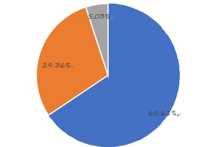 2014年按類(lèi)型劃分的全球薪酬管理軟件收入市場(chǎng)份額(%) 2014年按類(lèi)型劃分的全球薪酬管理軟件收入市場(chǎng)份額(%)