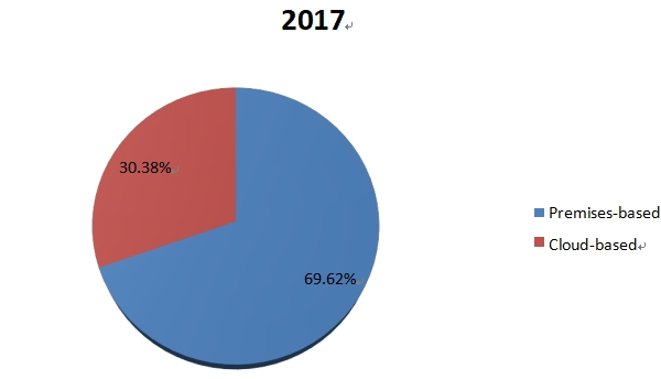 2017年按類型劃分的中國Pro AV銷售收入(百萬美元)市場份額 2017年按類型劃分的中國Pro AV銷售收入(百萬美元)市場份額
