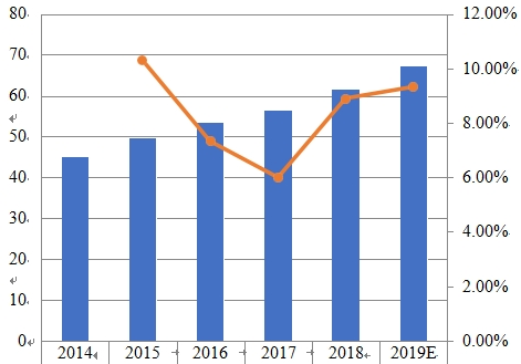 2014-2019年日本薪酬管理軟件銷(xiāo)售收入(百萬(wàn)美元)和增長(zhǎng)率 2014-2019年日本薪酬管理軟件銷(xiāo)售收入(百萬(wàn)美元)和增長(zhǎng)率