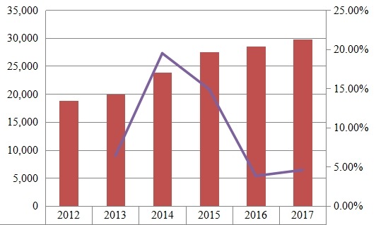 2012-2017年中國(guó)鐵路設(shè)備收入(百萬(wàn)美元)和增長(zhǎng)率(%) 2012-2017年中國(guó)鐵路設(shè)備收入(百萬(wàn)美元)和增長(zhǎng)率(%)