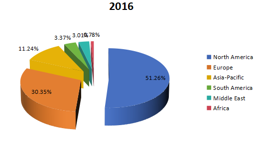 2016年全球航空航天3D打印收入市場份額（%）（按地區(qū)劃分）