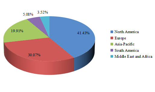 2016年全球醫(yī)用聽診器收入市場份額（按地區(qū)劃分）
