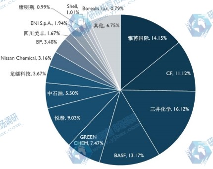 全球車用尿素主要企業(yè)產(chǎn)值占比 (2019-2020) 全球車用尿素主要企業(yè)產(chǎn)值占比 (2019-2020)