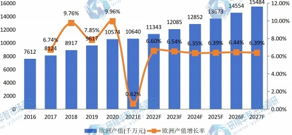 歐洲草坪護(hù)理機械產(chǎn)值及增長率 (2016-2027年) 歐洲草坪護(hù)理機械產(chǎn)值及增長率 (2016-2027年)