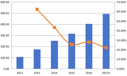北美航空航天3D打印收入（百萬美元）和增長率（%）（2012-2017年）