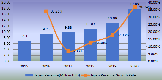 日本流延膜生產(chǎn)線收入（百萬美元）和增長率（2015-2020）