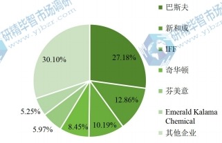 2020年全球白花醇主要企業(yè)產(chǎn)值占比 2020年全球白花醇主要企業(yè)產(chǎn)值占比