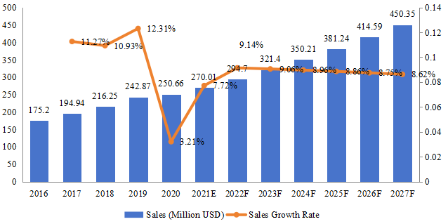 中國ANPR系統(tǒng)收入（百萬美元）和增長率（2016-2027年）