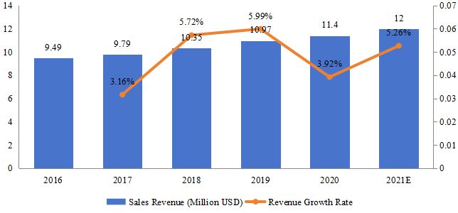 印度尼西亞游戲耳機銷售額（百萬美元）和增長率（2016-2021）