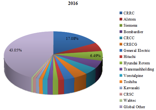 2016年制造商鐵路設(shè)備收入份額(%) 2016年制造商鐵路設(shè)備收入份額(%)
