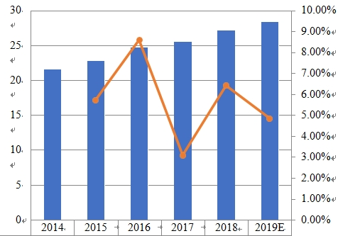 2014-2019年中東和非洲薪酬管理軟件銷(xiāo)售收入(百萬(wàn)美元)和增長(zhǎng)率 2014-2019年中東和非洲薪酬管理軟件銷(xiāo)售收入(百萬(wàn)美元)和增長(zhǎng)率