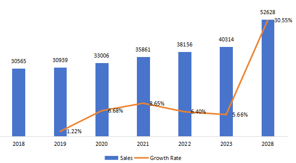 美國動(dòng)物生命體征監(jiān)測儀銷量，增長率（2018-2028）