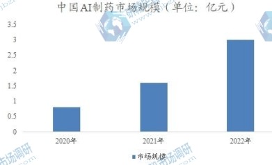 中國AI制藥市場規(guī)模 中國AI制藥市場規(guī)模