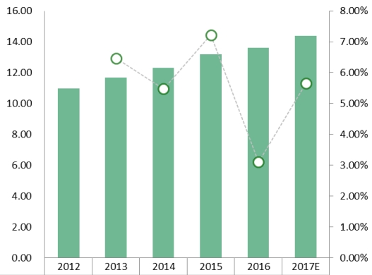 亞太其他地區(qū)汽車座椅加熱器收入（百萬(wàn)美元）和增長(zhǎng)率（2012-2017年）