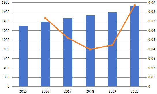 2015-2020年中國退稅服務(wù)市場規(guī)模(百萬美元) 2015-2020年中國退稅服務(wù)市場規(guī)模(百萬美元)