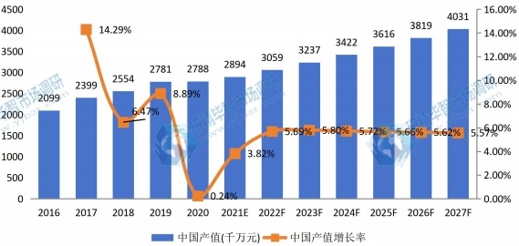 中國草坪護(hù)理機械產(chǎn)值及增長率 (2016-2027年) 中國草坪護(hù)理機械產(chǎn)值及增長率 (2016-2027年)