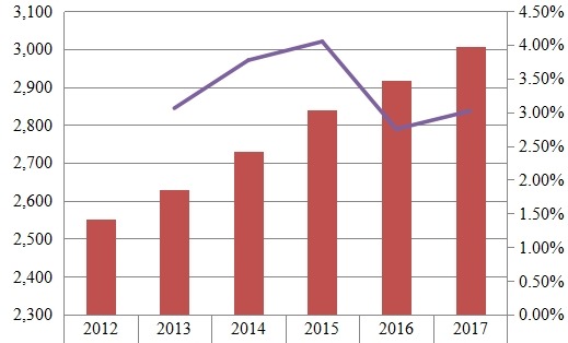 東南亞鐵路設(shè)備收入(百萬(wàn)美元)和增長(zhǎng)率(%)(2012-2017年) 東南亞鐵路設(shè)備收入(百萬(wàn)美元)和增長(zhǎng)率(%)(2012-2017年)