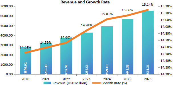 中國細(xì)菌和病毒標(biāo)本采集收入(百萬美元)和增長率(2020-2026年) 中國細(xì)菌和病毒標(biāo)本采集收入(百萬美元)和增長率(2020-2026年)
