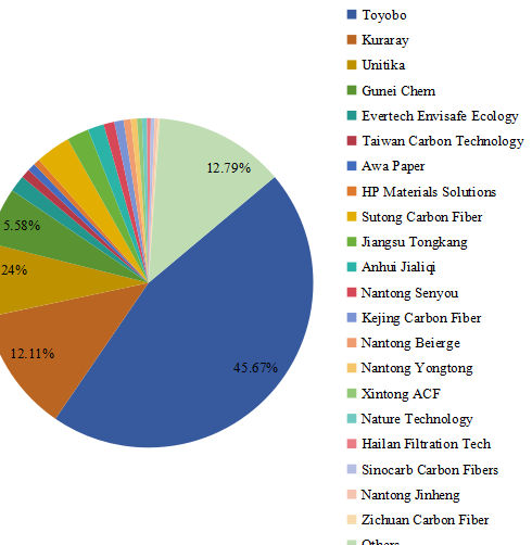 2016年全球活性碳纖維制造商收入份額