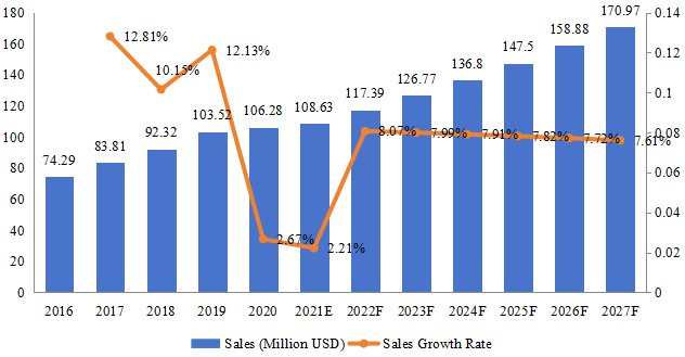 東南亞ANPR系統(tǒng)收入（百萬美元）和增長率（2016-2027年）