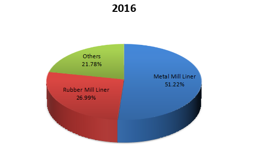2016年磨機(jī)襯板收入市場份額(按類型) 2016年磨機(jī)襯板收入市場份額(按類型)