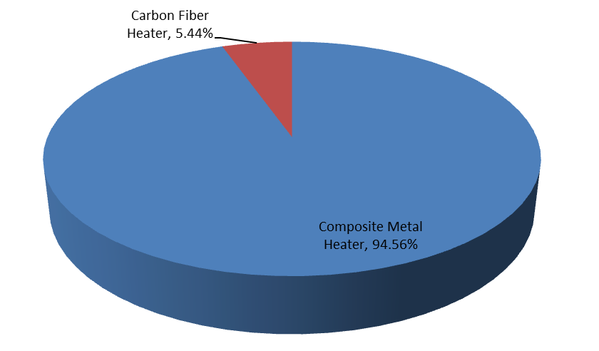 2016年全球汽車座椅加熱器銷售市場(chǎng)份額（%）（按類型）