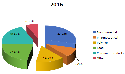 2016年全球加速溶劑萃?。ˋSE）應(yīng)用市場份額