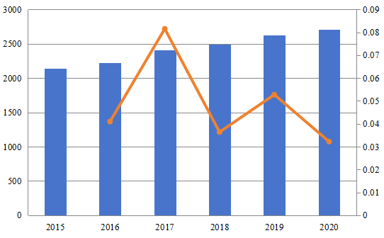 2015-2020年歐洲退稅服務(wù)市場規(guī)模(百萬美元) 2015-2020年歐洲退稅服務(wù)市場規(guī)模(百萬美元)
