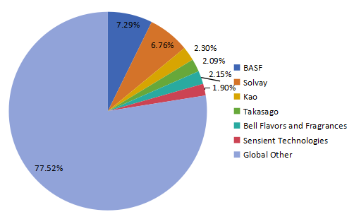 2016年前六大芳香化學品制造商市場份額