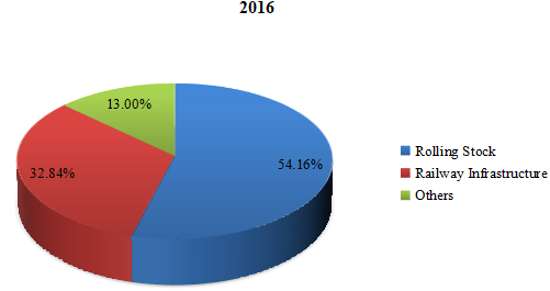 2016年按類(lèi)型劃分的鐵路設(shè)備收入市場(chǎng)份額(%) 2016年按類(lèi)型劃分的鐵路設(shè)備收入市場(chǎng)份額(%)