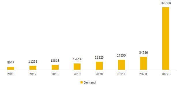 越南石塑復(fù)合材料（SPC）地板需求（2016-2027）