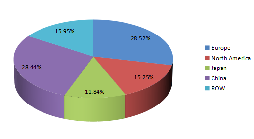 2016年全球汽車空調(diào)壓縮機應(yīng)用市場份額
