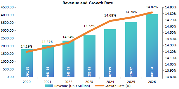 日本細(xì)菌和病毒標(biāo)本采集收入(百萬美元)和增長率(2020-2026年) 日本細(xì)菌和病毒標(biāo)本采集收入(百萬美元)和增長率(2020-2026年)